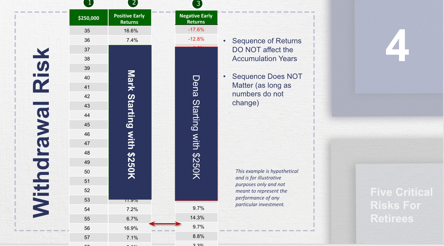 Retirement Planning (The Risks To Avoid) - Membership Access