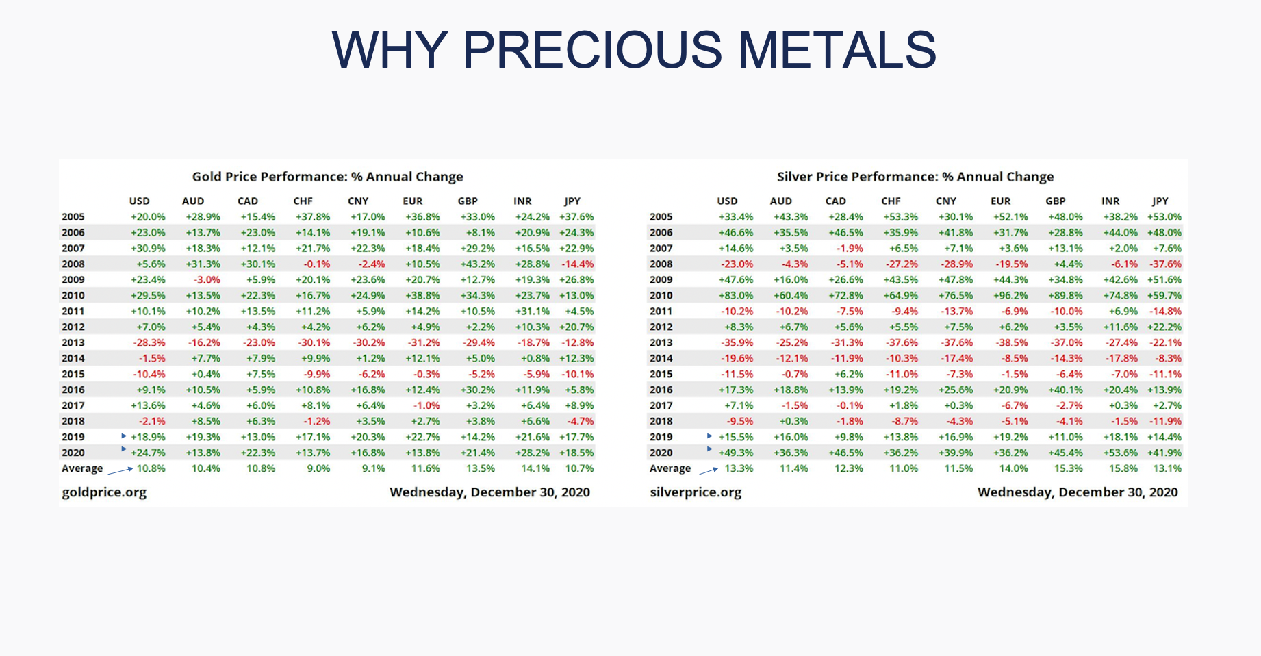 Investing In Precious Metals - Gold, Silver and Platinum - Member Access