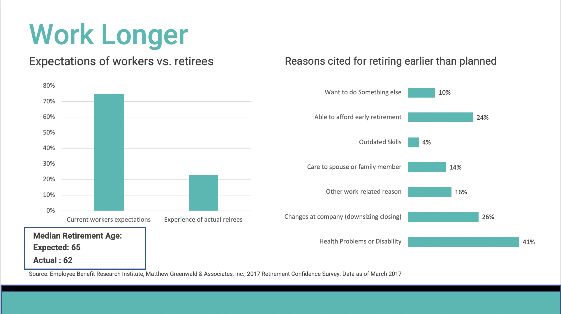 Creating Sustainable Retirement Income