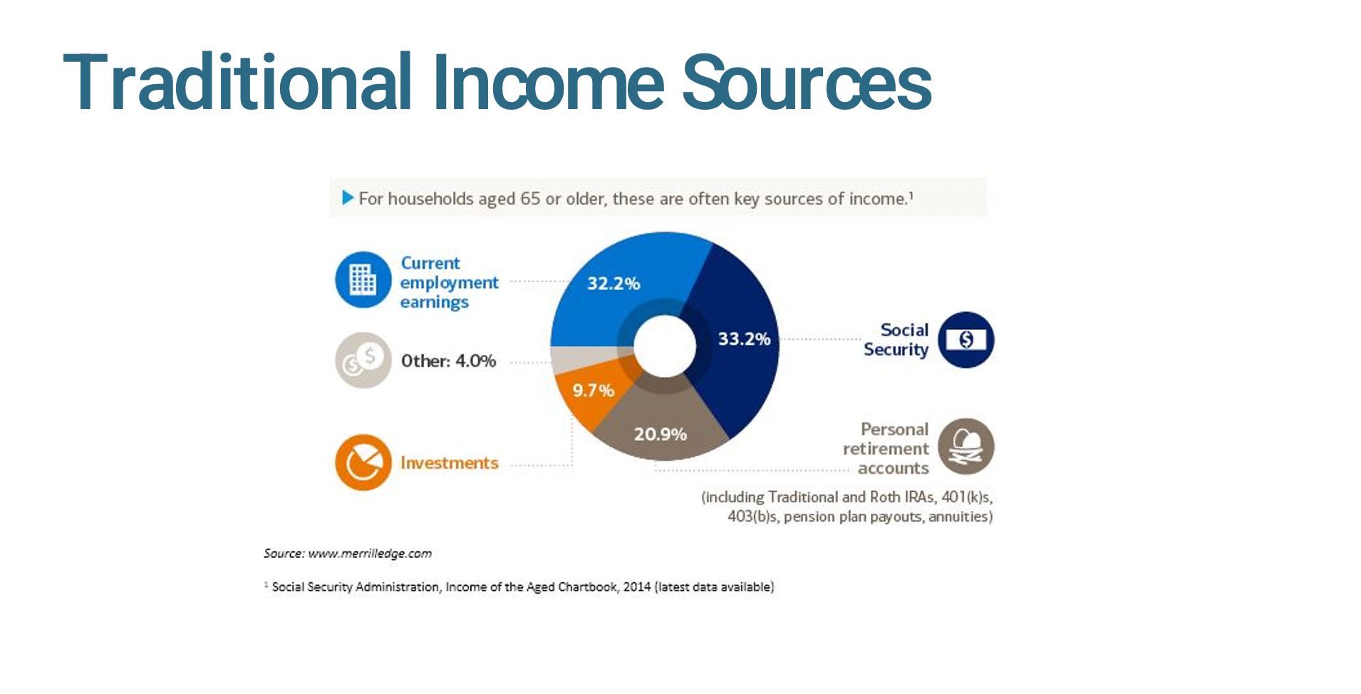 Creating Sustainable Retirement Income - Member Access